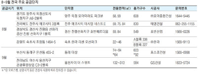 [돈되는 분양] 내달 2만9000가구 신규 공급
