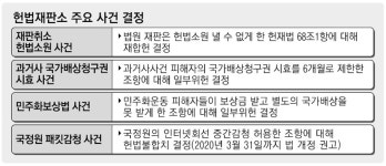 재판은 헌법소원 못한다…헌재, 헌재法 `합헌` 결정