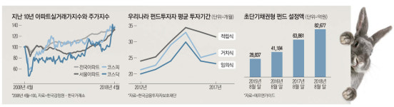 부동산에 돈 묶이느니 초단기채권 베팅…발빠른 투자 `토끼족`
