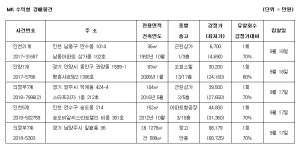 [MK 추천경매] 화성시 반송동 35㎡ 근린상가 3억2200만원