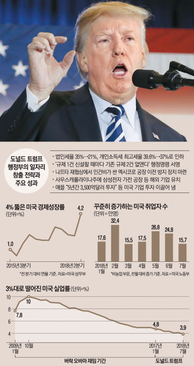 트럼프, 한국 등 제조업 미국으로 이전…세계적 파장 예고