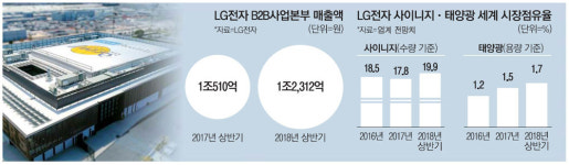 태양광·사이니지…LG전자 신성장동력 `우뚝`