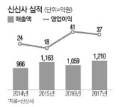 김해 신신사 로봇·스마트공장 일류기업 도약