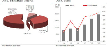 [Hot-Line] 대원미디어, 조이와일드 흥행 가능성 높아질 듯