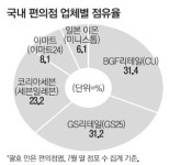 미니스톱, 새주인 찾기 쉽지 않네