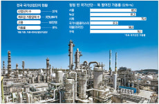 산업특성 무시 황당한 산단 녹지규제…유화 신·증설 줄줄이 좌절