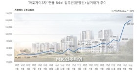 [입주타임] 마포구 염리동 ‘마포자이3차’ 전용 84㎡ 전세가 5억9000만원 ③거래편