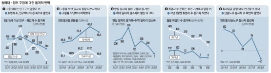 고용률·상용직·노무직 다 무너졌는데…정부 이번엔 무슨 핑계?