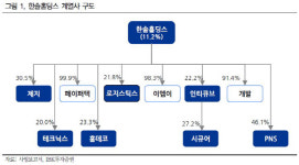 [Hot-Line] 한솔홀딩스, 하반기 수익 개선 지속…목표가↑