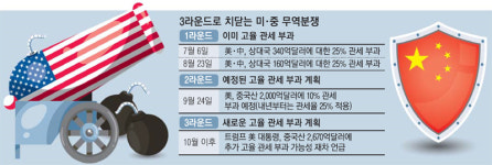 결국 2000억弗 방아쇠 당긴 트럼프…받은 만큼 보복 中 반발