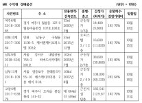 [MK 추천경매] 수원시 권선구 곡반정동 3층 상가주택 299㎡