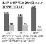 사양산업이라더니…제지·피혁株 `잘나가네`