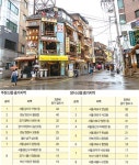 [빅데이터로 보는 상권] (13) 제2의 경리단길, 대치동 상권은? 