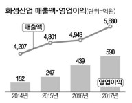 대구 건설명가 화성산업 품질경영 60년