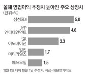 정유·통신·엔터株…박스피 박차고 달린다