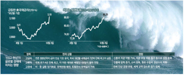 `新3고`로 소비·투자위축→무역 둔화…韓수출전선 무너진다