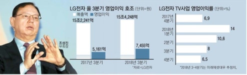 LG전자 영업이익 44% 급증…10년만에 최대