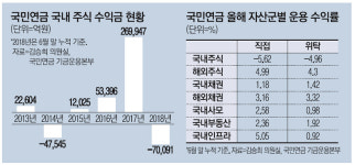 [단독] 국민연금 상반기 국내 주식투자 7조 손실