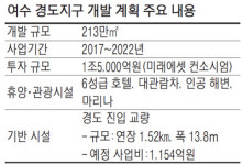 여수 경도 연륙교 건설 청신호…관광지구 탄력
