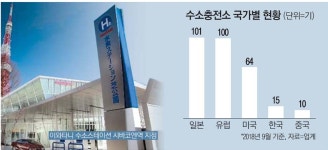 한국선 `셀프충전` 불법…수소車규제 확 풀어야