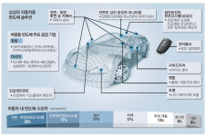 삼성 차량용 모든 반도체 공급…JY, 자율차 핵심칩 승부수