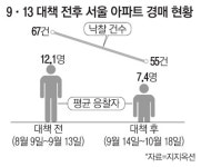 서울아파트 경매시장도 찬바람