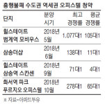 식을 듯 식지 않는 오피스텔 인기
