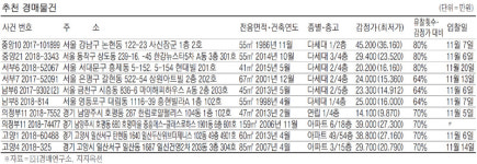 [경매·공매 물건] 송파구 오금동 85㎡ 아파트 5억4200만원