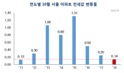 [MK 시황] 10월 31일 DSR 적용강화 앞두고 매수·매도 관망