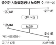 [단독] 서울교통공사 직원 900명 노조 떠났다