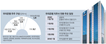 지주사 전환 우리銀, M&A 적극 나선다