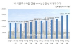 [입주타임] 강남구 일원동 `래미안루체하임` 84㎡ 19억원대 매매 ③거래편