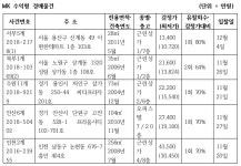 [MK 추천경매] 서울 목동 78㎡ 근린상가 5억3200만원
