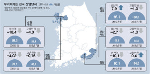 카드 돌려막는 심정으로 공장돌려…부울경 산단 초토화