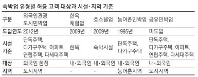 [단독] 도심 게스트하우스에 내국인 숙박 허용 추진한다