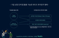 와디즈, 스타트업 투자유치 코칭 프로그램 신설 