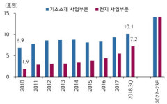 (주)엘지화학 엔씨씨옥소알콜공장(NCC) | [Hot-Line] "LG화학, NCC 정기보수 기회비용을 배터리서 만회"