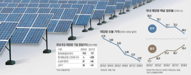 中 태양광의 습격…국내 패널시장 점유율 17%→33%