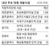 복지에 퍼주느라 재원없어 `쩔쩔` 늦어지고 줄어들고…초라한 SOC