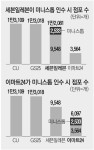 미니스톱 새주인 놓고 롯데 vs 신세계 `격돌`