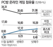 로스트아크 돌풍…PC게임 부활 이끈다