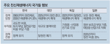 신재생 떴다방·수천만원 웃돈…부동산 뺨치는 태양광 투기