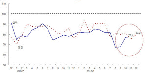 전달 건설기업 경기실사지수 77.4…전월比 0.6p↑