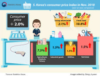 Korea’s Nov CPI up 2%, hitting inflation target for 2 straight mos