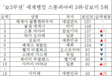 스롱피아비 `사상 첫` 세계女3쿠션 톱3 진입…김보미 5위