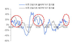 [Hot-Line] 두산밥캣, 내년에도 미국 건설경기 좋을 것