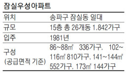 [단독] 부담금 갈등에…잠실우성 재건축 좌초 위기