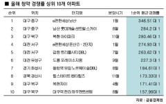 12월 대구서 올해 분양 막차로 3500여 세대 나온다