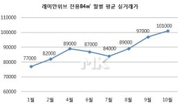전농답십리뉴타운 대장주 `래미안위브` 가파른 상승세 주춤