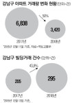 규제가 가른 강남의 두얼굴…아파트 `거래절벽` 빌딩 `훨훨`